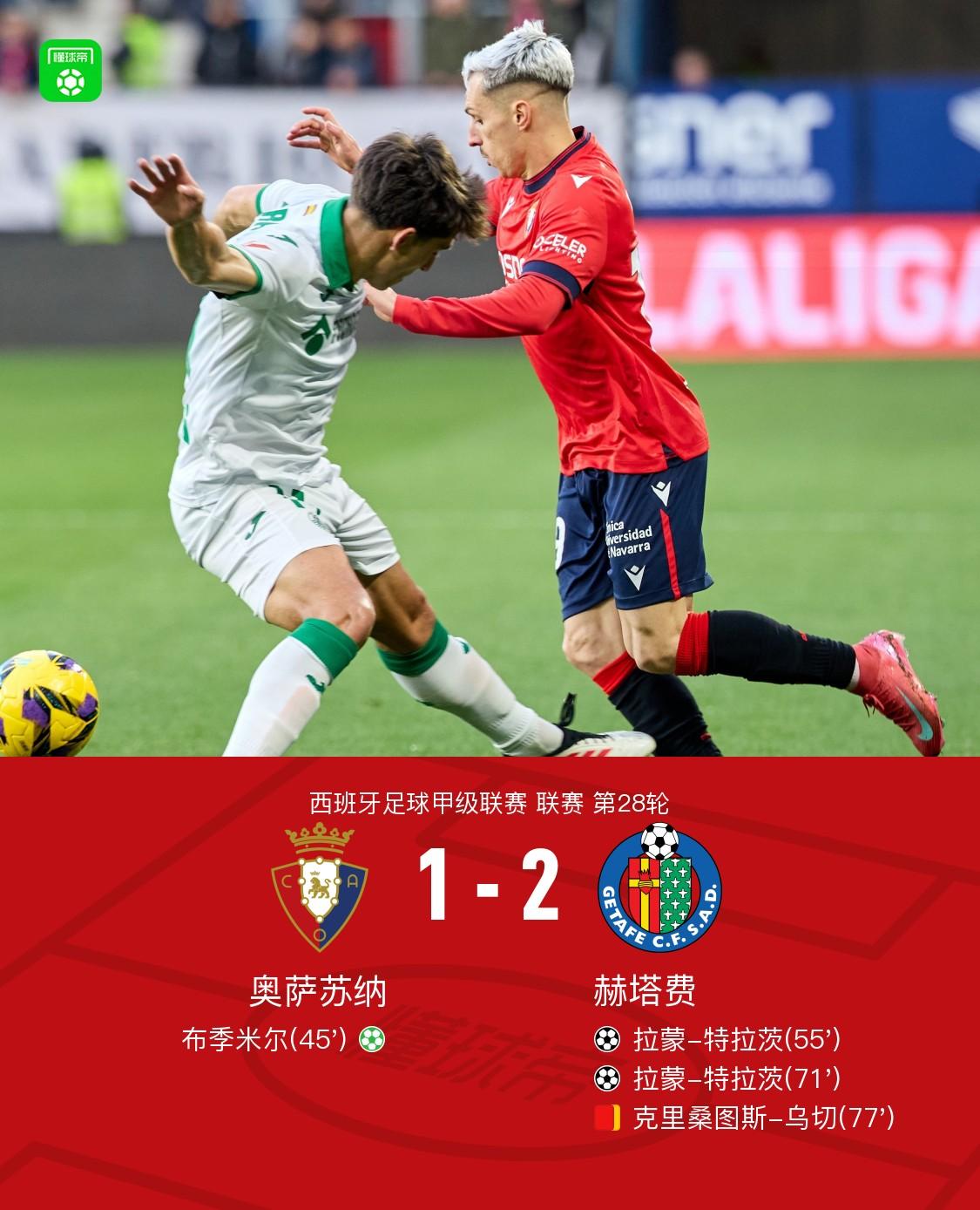 赫塔费主场大胜根美沙比，保持领先