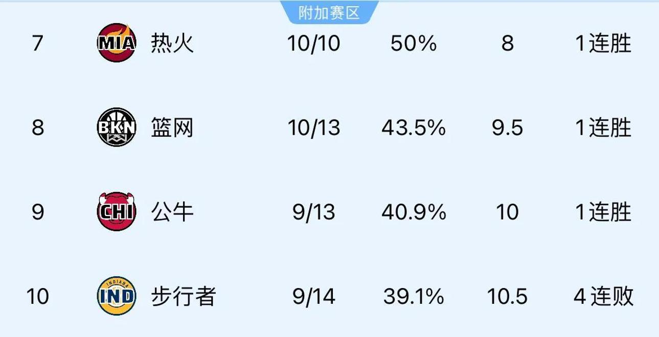 雄鹿击败老鹰，重拾东部榜首