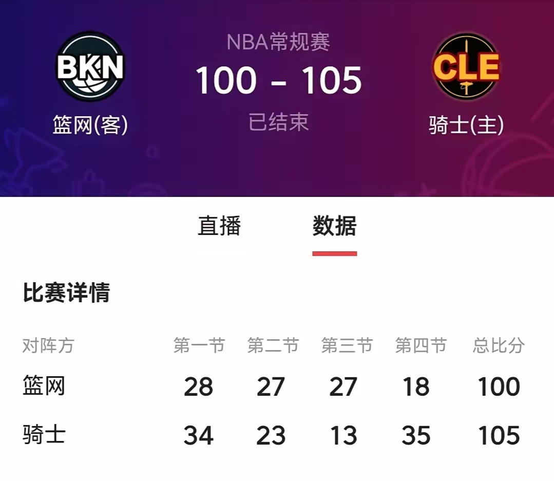 篮网苦战战胜骑士,取得胜利 篮网苦战战胜骑士,取得胜利